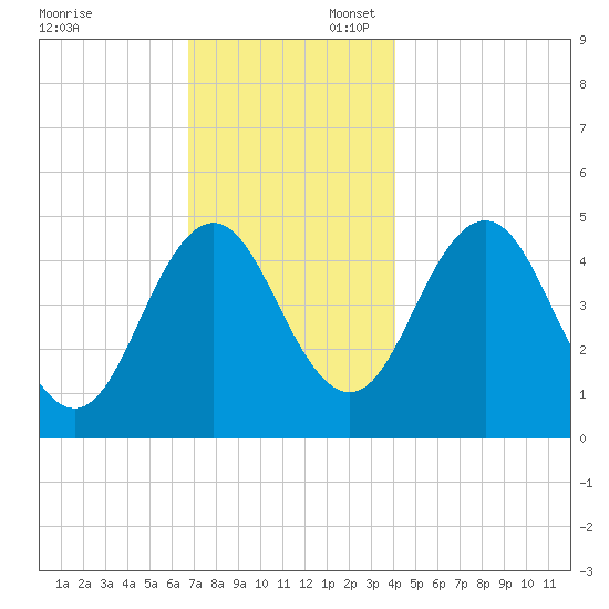 Sturgeon Island tide chart for Sunday, November 24, 2024