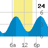 Sturgeon Island tide chart for Sunday, November 24, 2024
