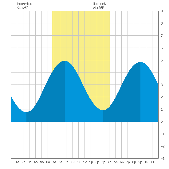 Sturgeon Island tide chart for Monday, November 25, 2024
