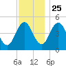Sturgeon Island tide chart for Monday, November 25, 2024