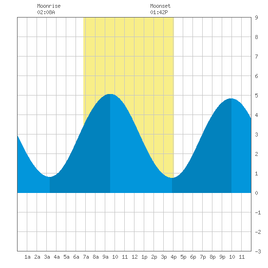 Sturgeon Island tide chart for Tuesday, November 26, 2024
