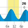 Sturgeon Island tide chart for Tuesday, November 26, 2024
