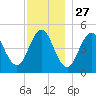 Sturgeon Island tide chart for Wednesday, November 27, 2024