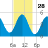 Sturgeon Island tide chart for Thursday, November 28, 2024