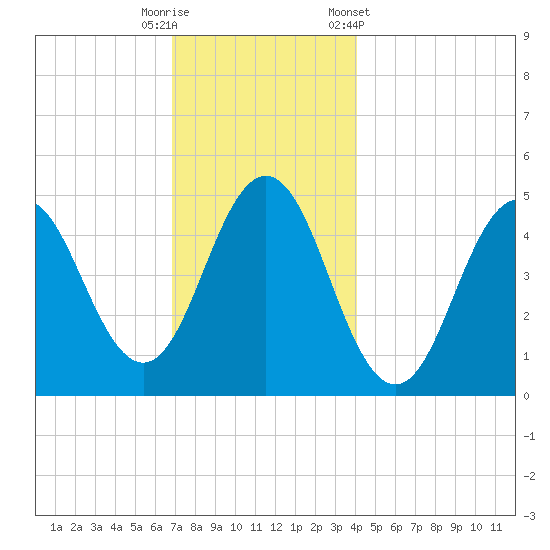 Sturgeon Island tide chart for Friday, November 29, 2024