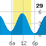 Sturgeon Island tide chart for Friday, November 29, 2024