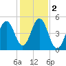 Sturgeon Island tide chart for Saturday, November 2, 2024