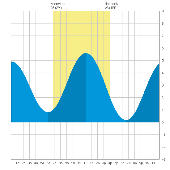 Sturgeon Island tide chart for Saturday, November 30, 2024