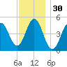 Sturgeon Island tide chart for Saturday, November 30, 2024