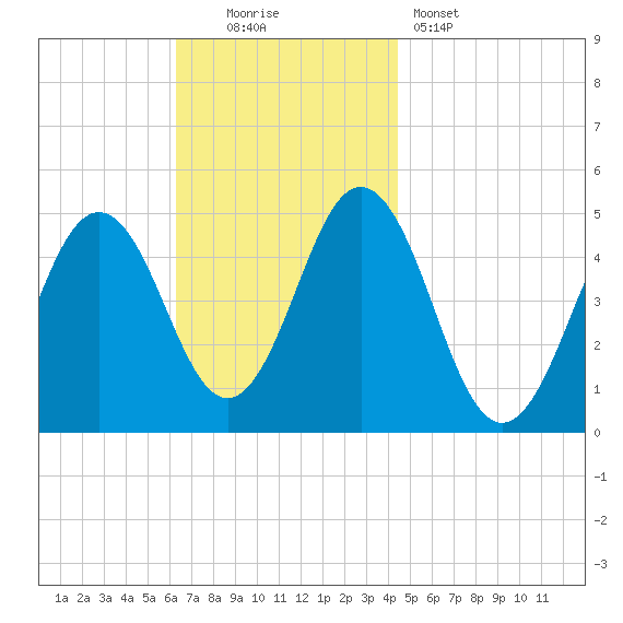 Sturgeon Island tide chart for Sunday, November 3, 2024