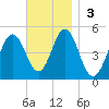 Sturgeon Island tide chart for Sunday, November 3, 2024