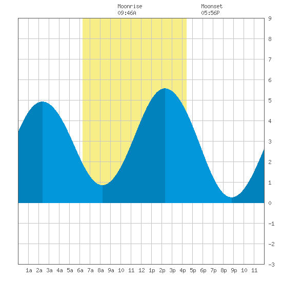 Sturgeon Island tide chart for Monday, November 4, 2024