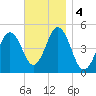 Sturgeon Island tide chart for Monday, November 4, 2024