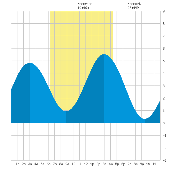 Sturgeon Island tide chart for Tuesday, November 5, 2024