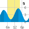 Sturgeon Island tide chart for Tuesday, November 5, 2024