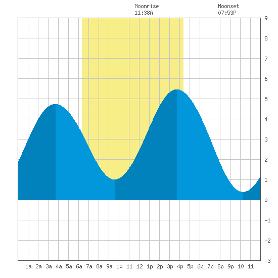 Sturgeon Island tide chart for Wednesday, November 6, 2024