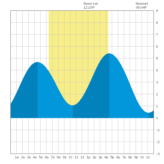 Sturgeon Island tide chart for Thursday, November 7, 2024