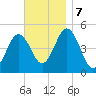Sturgeon Island tide chart for Thursday, November 7, 2024