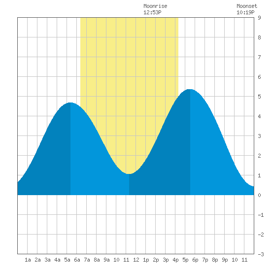Sturgeon Island tide chart for Friday, November 8, 2024