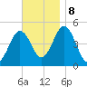 Sturgeon Island tide chart for Friday, November 8, 2024