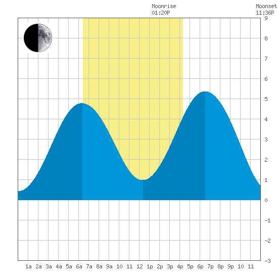 Sturgeon Island tide chart for Saturday, November 9, 2024
