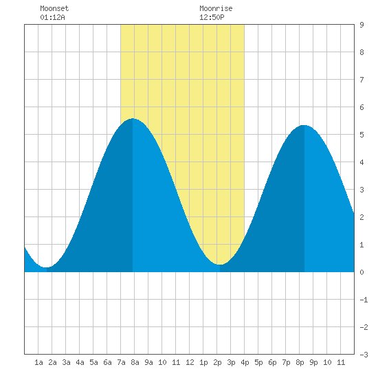 Sturgeon Island tide chart for Tuesday, December 10, 2024