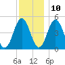 Sturgeon Island tide chart for Tuesday, December 10, 2024