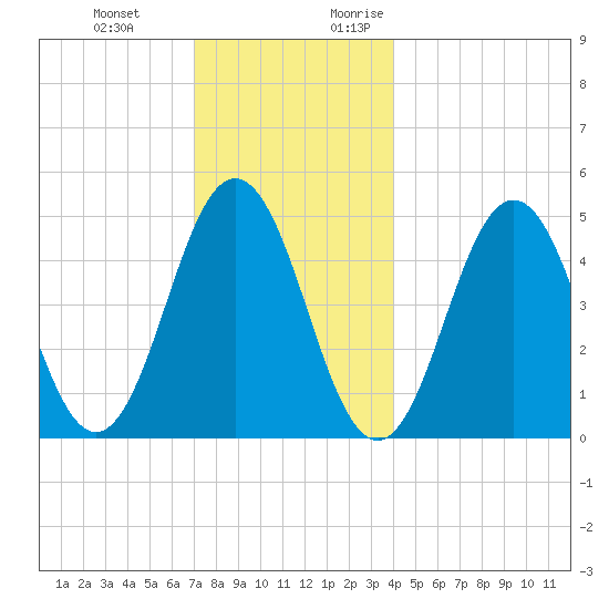 Sturgeon Island tide chart for Wednesday, December 11, 2024