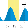 Sturgeon Island tide chart for Wednesday, December 11, 2024
