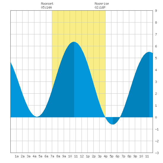 Sturgeon Island tide chart for Friday, December 13, 2024