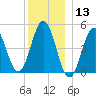Sturgeon Island tide chart for Friday, December 13, 2024