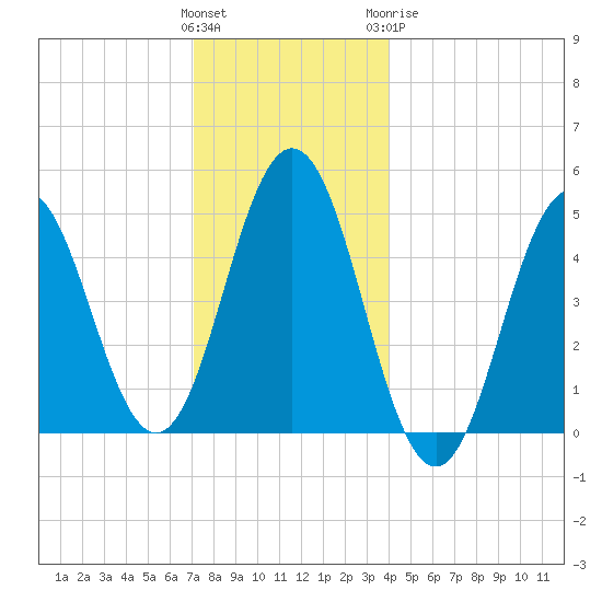 Sturgeon Island tide chart for Saturday, December 14, 2024