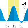 Sturgeon Island tide chart for Saturday, December 14, 2024