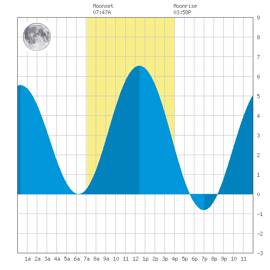 Sturgeon Island tide chart for Sunday, December 15, 2024