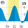 Sturgeon Island tide chart for Sunday, December 15, 2024
