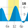 Sturgeon Island tide chart for Monday, December 16, 2024