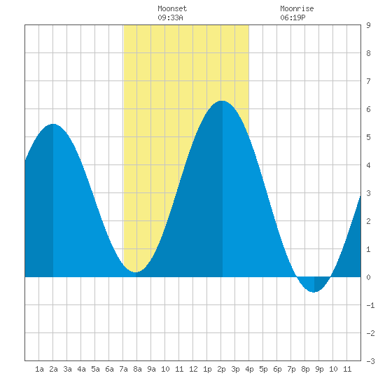 Sturgeon Island tide chart for Tuesday, December 17, 2024