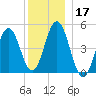 Sturgeon Island tide chart for Tuesday, December 17, 2024