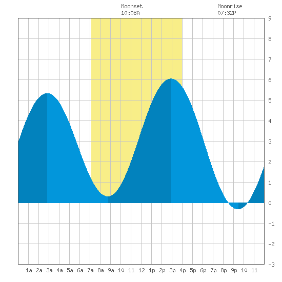 Sturgeon Island tide chart for Wednesday, December 18, 2024