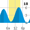 Sturgeon Island tide chart for Wednesday, December 18, 2024