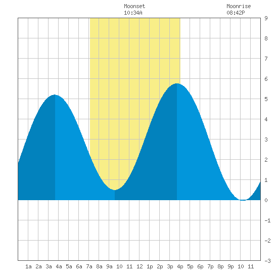 Sturgeon Island tide chart for Thursday, December 19, 2024