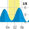 Sturgeon Island tide chart for Thursday, December 19, 2024