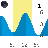 Sturgeon Island tide chart for Sunday, December 1, 2024