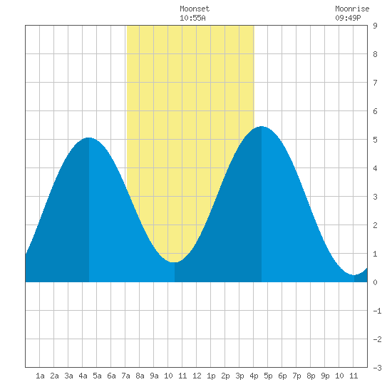 Sturgeon Island tide chart for Friday, December 20, 2024
