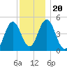 Sturgeon Island tide chart for Friday, December 20, 2024