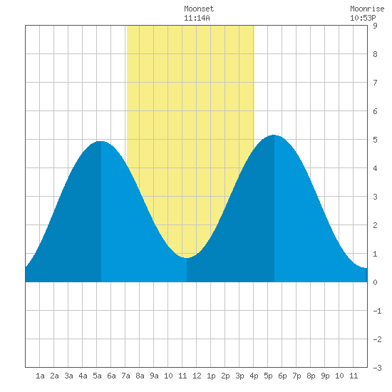 Sturgeon Island tide chart for Saturday, December 21, 2024