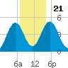 Sturgeon Island tide chart for Saturday, December 21, 2024