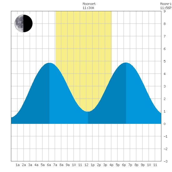 Sturgeon Island tide chart for Sunday, December 22, 2024