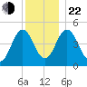 Sturgeon Island tide chart for Sunday, December 22, 2024