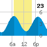 Sturgeon Island tide chart for Monday, December 23, 2024